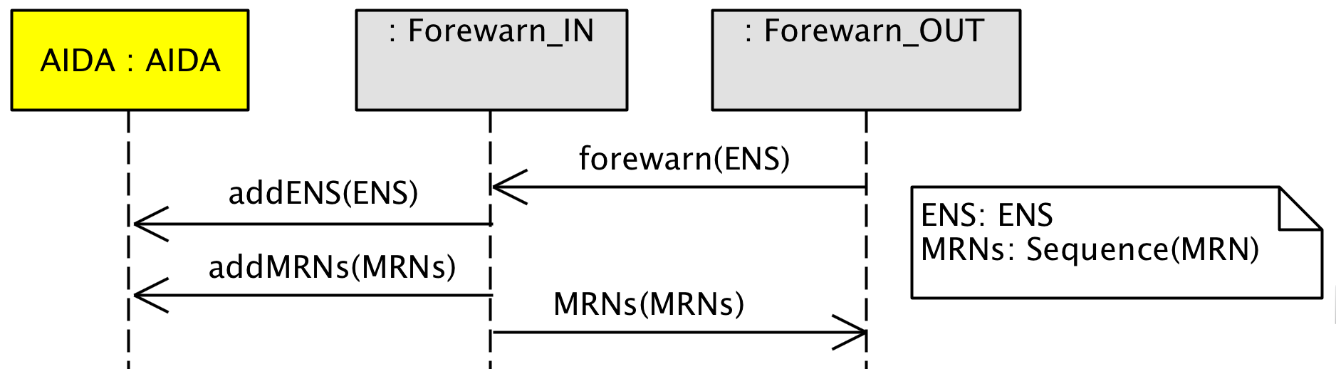 Forewarn  Semantics